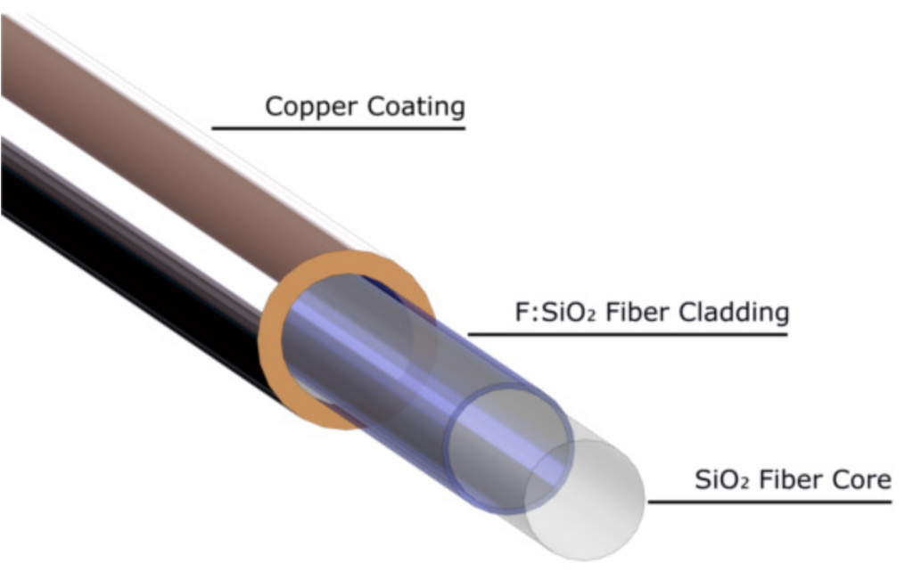 Schematic representation of a metal-coated fiber